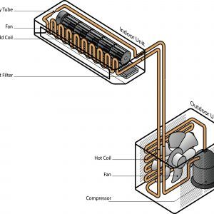 A split unit is one of the most common types of air conditioning systems mostly utilized in residential homes.